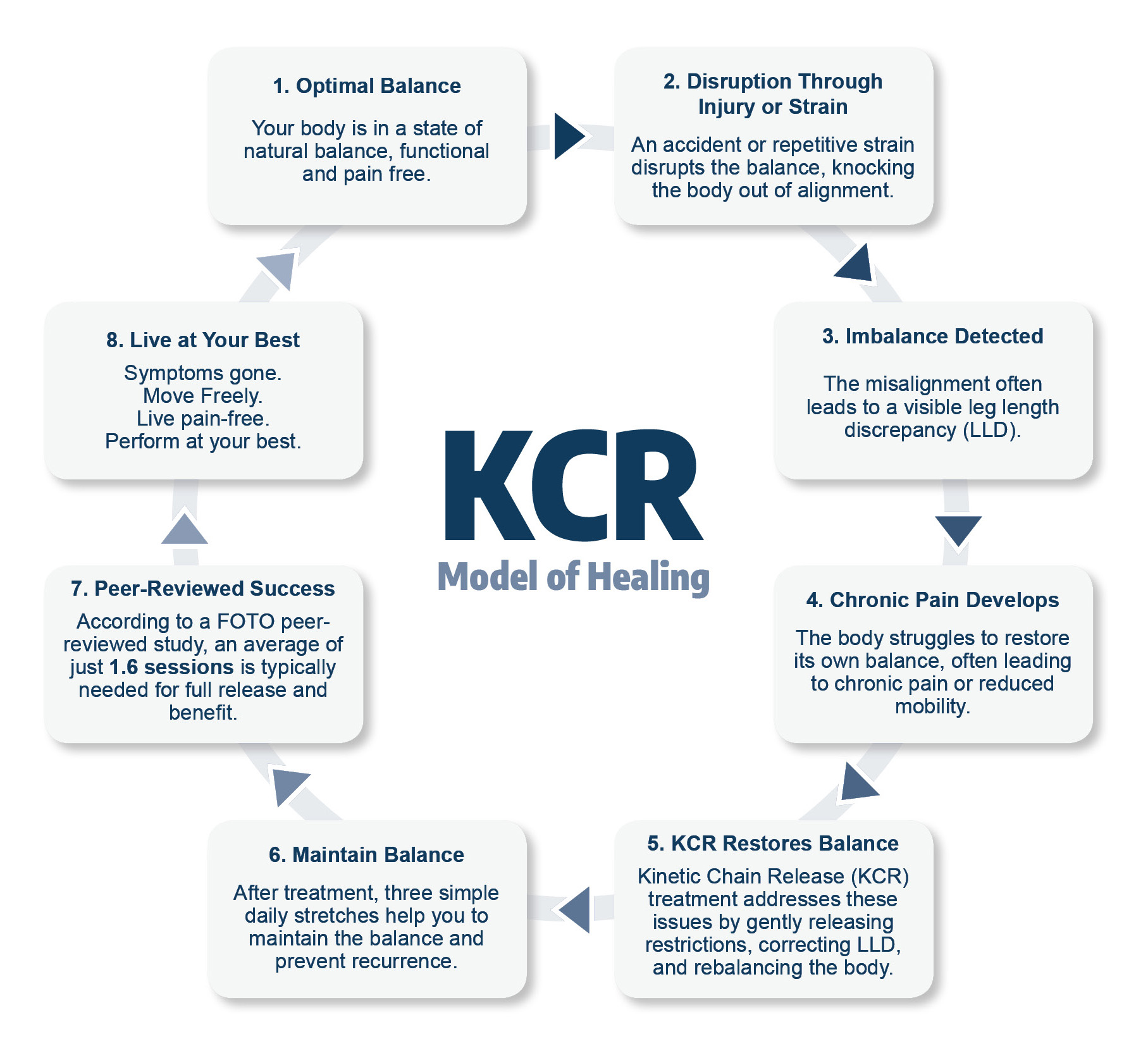 Kinetic Chain Release Model of Healing